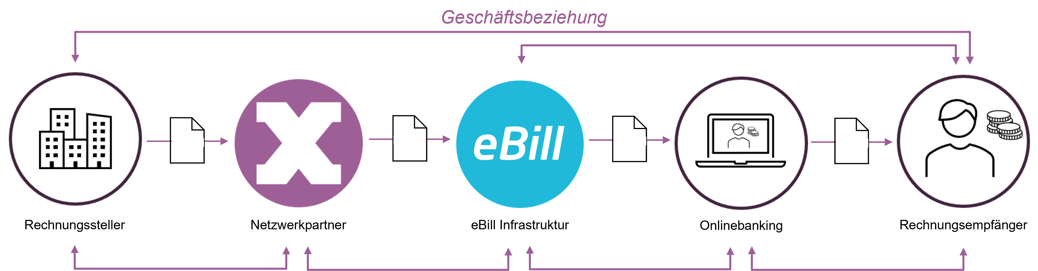 Ebill Netzwerk